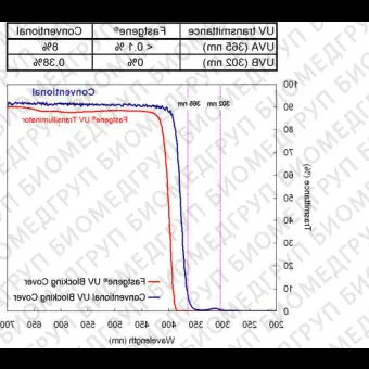 Трансиллюминатор для системы гельдокументации FG300